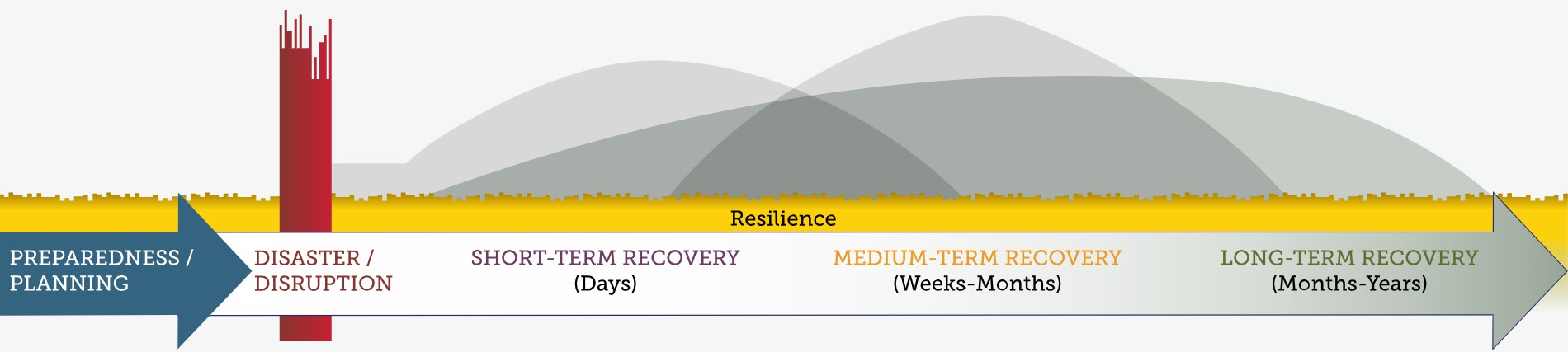 Ongoing Community Stressors start the months and years of planning before a disaster or disruption occur and kicks of the post disaster recovery plan