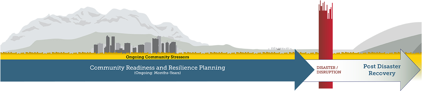 Ongoing Community Stressors start the months and years of planning before a disaster or disruption occur and kicks of the post disaster recovery plan