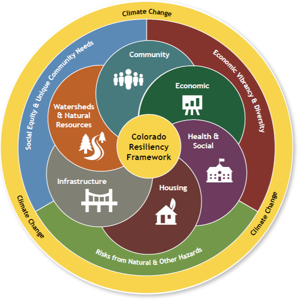 Colorado Resiliency Framework Graphic Depicting 6 Commmunity Sectors, Surrounded by Economic Vibrancy &amp; Diversity, Risks from Natural and Other Hazards, and Social Equity &amp; Unique Community Needs. Climate Change forms the outer ring of the circle.