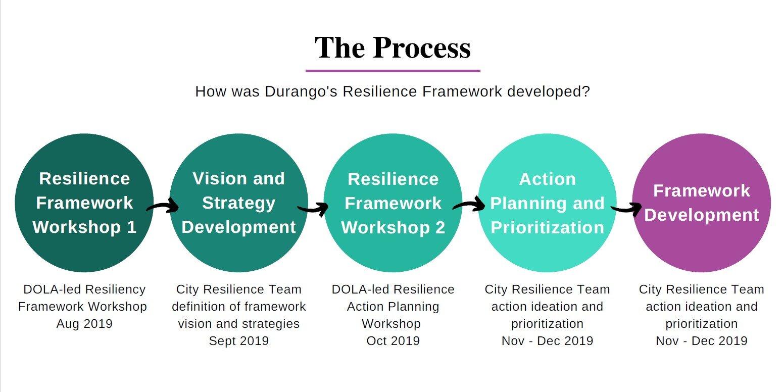 Durango's Resilience Framwork Development Process
